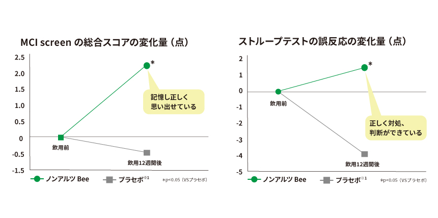 （上）もの忘れを自覚する40歳以上79歳以下の健常な日本人男女82名に、「ノンアルツ Bee」またはプラセボ（※1）を1日3粒、12週間摂取させた結果、言語記憶能力や注意力を評価するMCI Screenテスト（※2） がプラセボ群と比較して有意に差がつく結果に。（下）また同試験で注意 力や集中力、判断力を評価するストループテストの誤反応（※3）につい ても、総合スコアがプラセボ群と比較して有意に改善した。 参考：Jpn Pharmacol Ther,48（10）,1805-1819（2020）